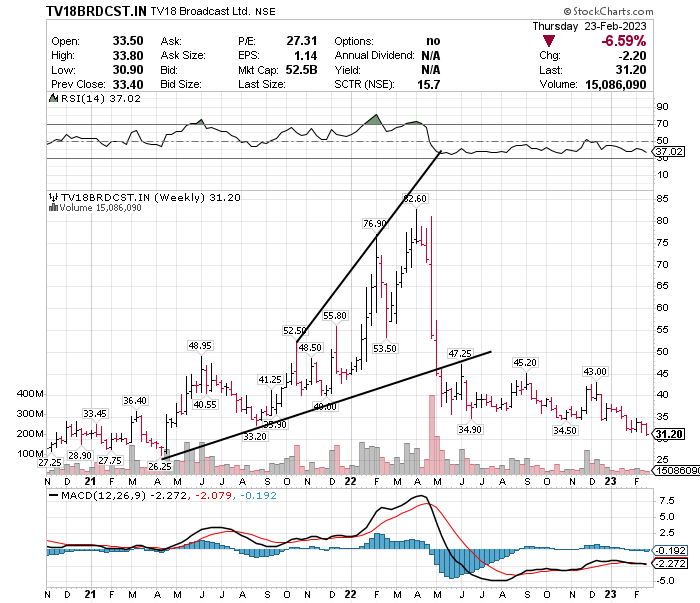 CHARTISKING's tweet photo. This is How Expanding Wedge creates Disaster
See this #Bluechannel stock
Whole day blah blah and useless view points
Not seen since last 4-5 years https://t.co/iYjV15kGBK