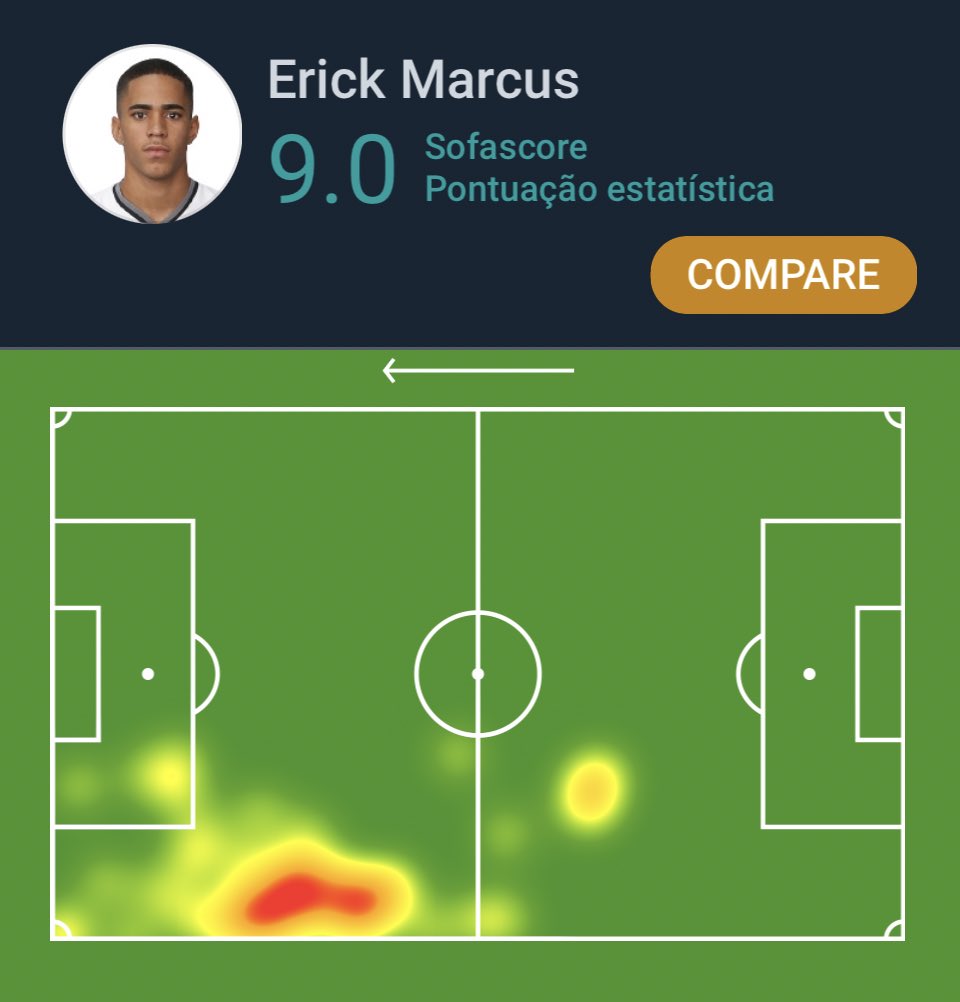 Sofascore Brazil on Twitter "CopaDoBrasil 🇧🇷 Erick Marcus (18 anos