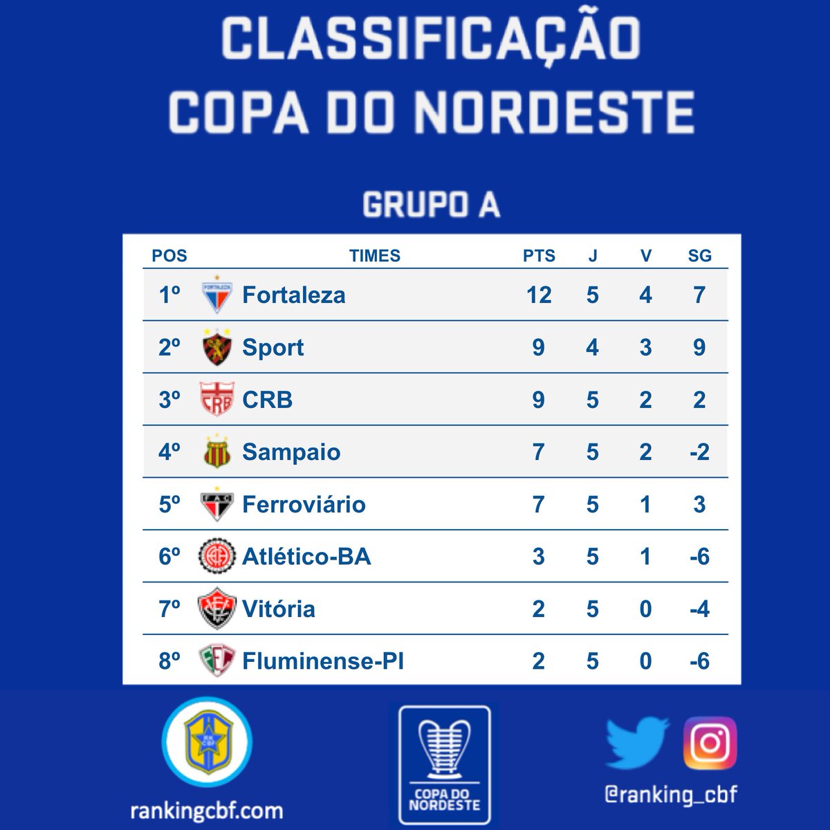 Blog do Ranking da CBF on Twitter: 