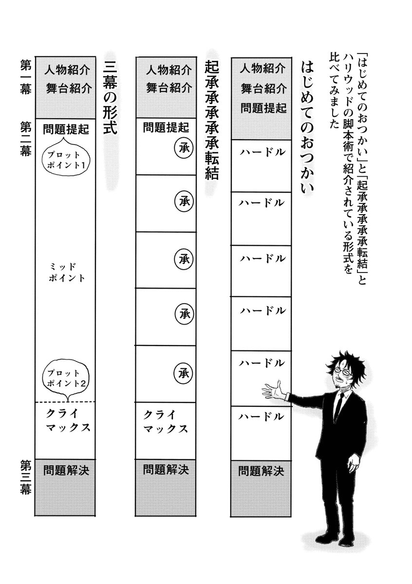 ハリウッドの脚本術が好む「三幕の形式」も基本的に「はじめてのおつかい」「起承承承承承転結」と考えは同じです。
「第2幕で何をする?」問題を解決するためのハードルをいくつ考えられますか?それはクライマックスで最大のハードルを越えるための準備運動になります。
#マンガ脚本概論 