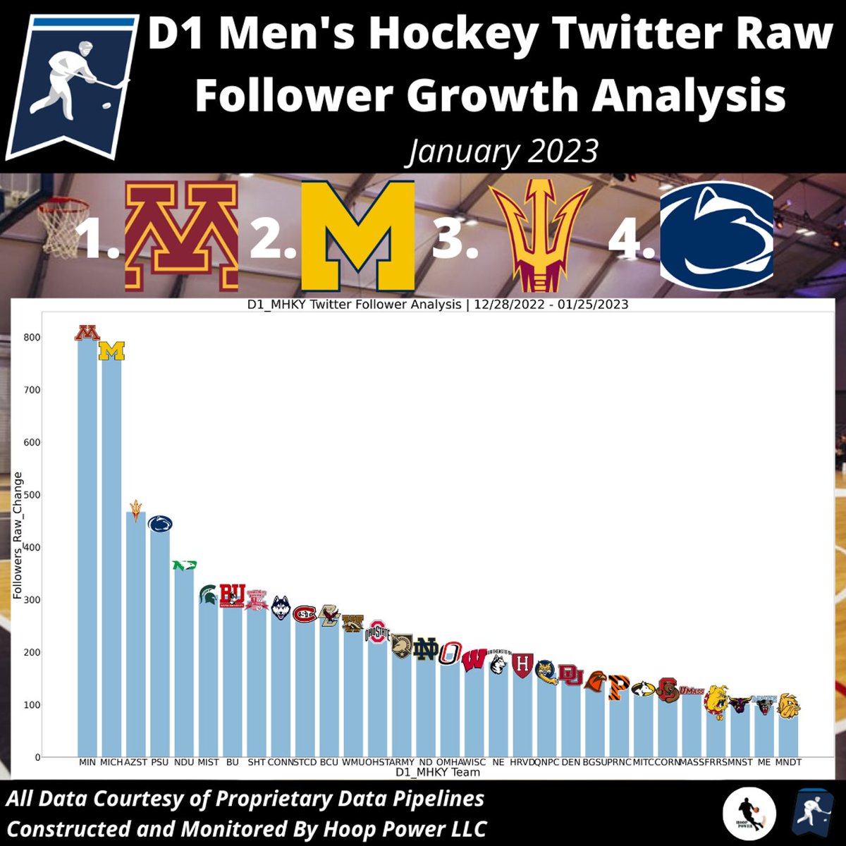 Which Men's #D1Hockey Programs Saw The Largest Total Growth In Followers on #Twitter in January 2023?

1 - @GopherHockey
2 - @umichhockey
3 - @SunDevilHockey
4 - @PennStateMHKY

#StatsTwitter #SocialAnalytics #PrideOnIce #GoBlue #BeTheTradition #ForksUp #WeAre #PennState