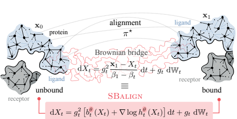 If you're looking for a cool paper to read, consider this arxiv.org/abs/2302.11419 Works out a diffusion Schrödinger bridges framework when the data is (partially) aligned. Aided by the aligned data, the drift is also read off the Doob h-transform to arrive at a more stable loss.