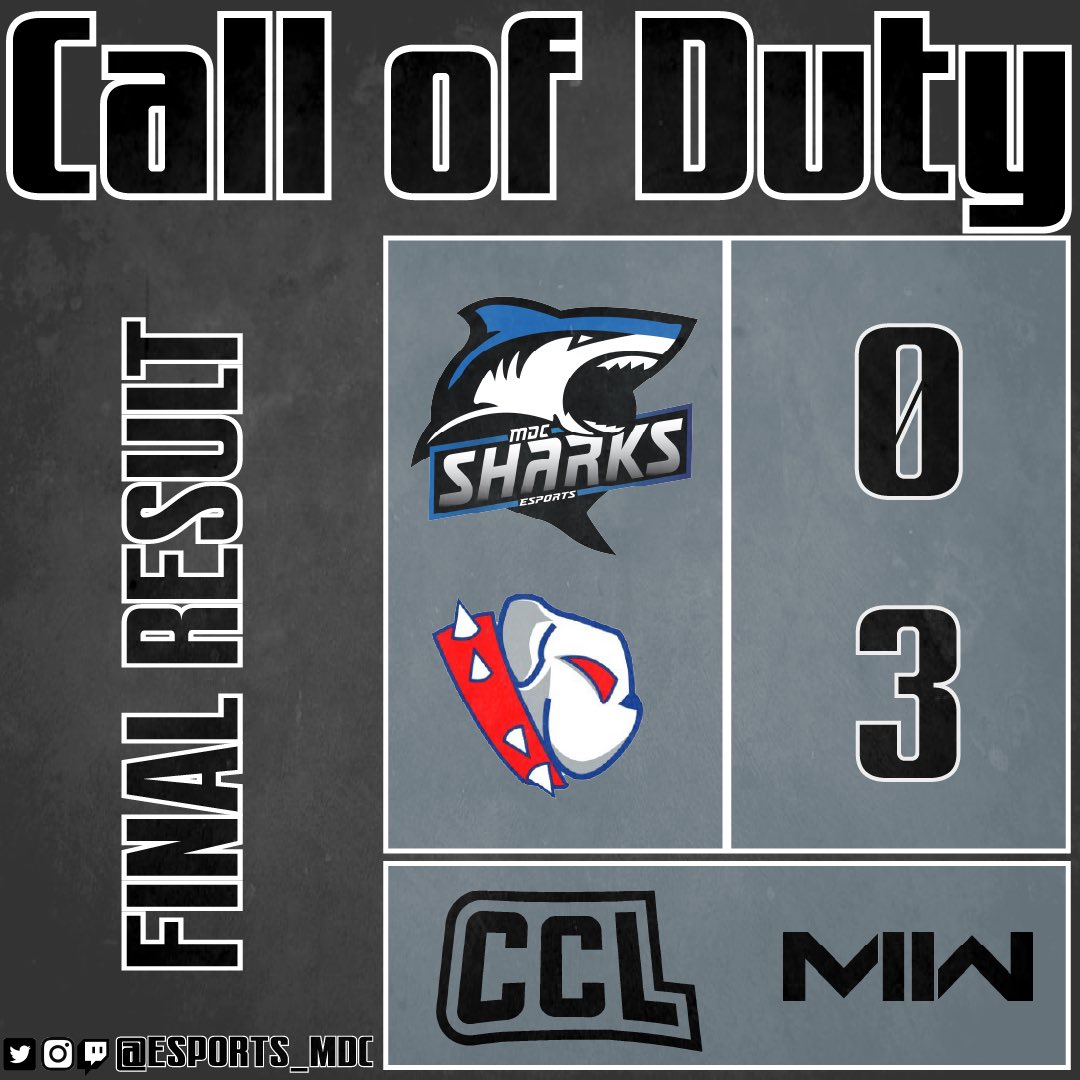 Esports_MDC's tweet photo. Final results from tonight’s match against @LATechEsports 

GGs 🤝 https://t.co/woHQ9lwN8n