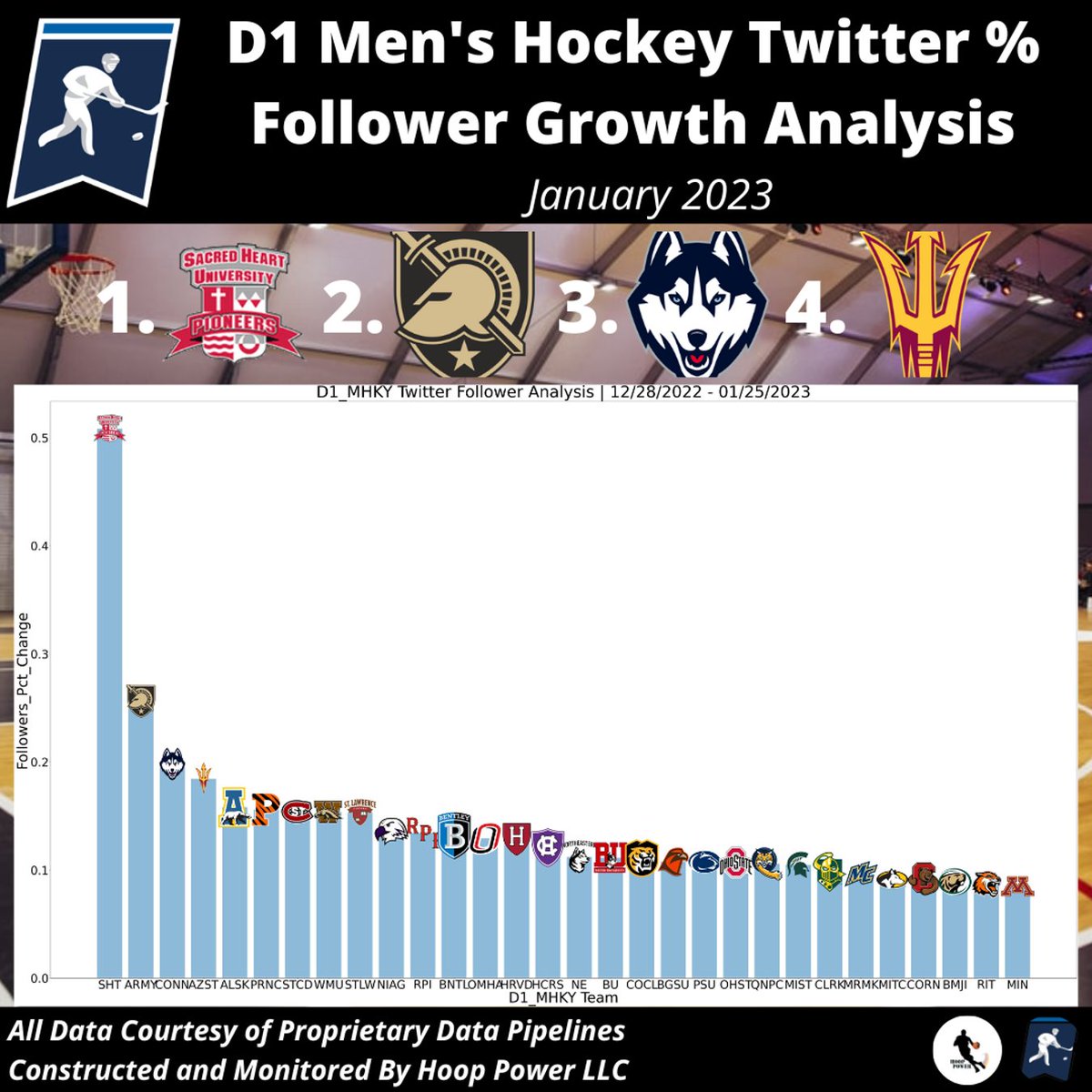 Which Men's #D1Hockey Programs Saw The Largest %-Growth In Followers on #Twitter in January 2023?

1 - @SHUHockey
2 - @ArmyWP_Hockey
3 - @UConnMHOC
4 - @SunDevilHockey

#StatsTwitter #SocialAnalytics #weareshu #GoArmy #IceBus #BeTheTradition #ForksUp