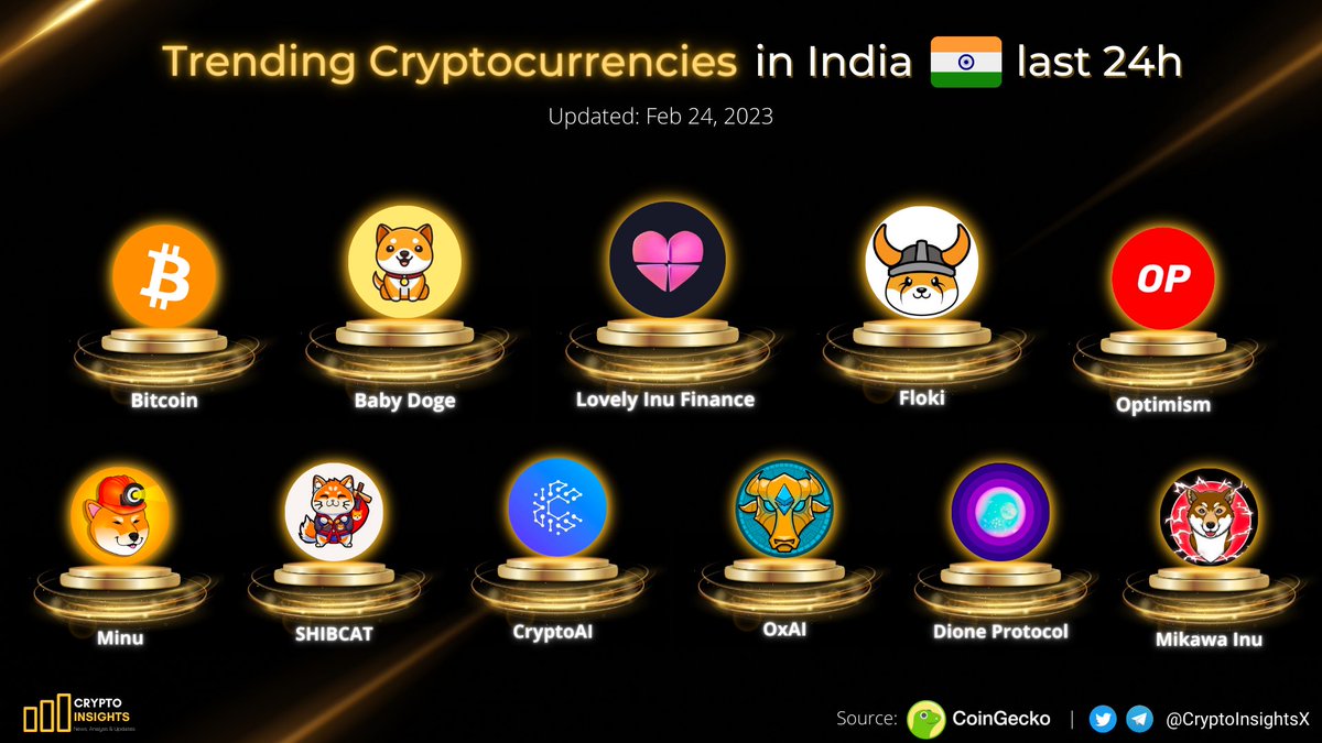Trending Cryptocurrencies in India🇮🇳 last 24h

#BTC <a href="/babydoge/"></a> @Lovely_finance <a href="/RealFlokiInu/">Floki</a> @optimismFND <a href="/minu_coin/">Minu Coin</a> <a href="/ShibCatBSC/">SHIBCAT</a> <a href="/cryptoai_erc/">CryptoAI</a> <a href="/DioneProtocol/">Dione Protocol</a> @OxAIOxAI <a href="/Mikawatoken/">MIKAWA</a> 
#CryptoNews #Crypto #BabyDoge #floki #lovelyinufinance