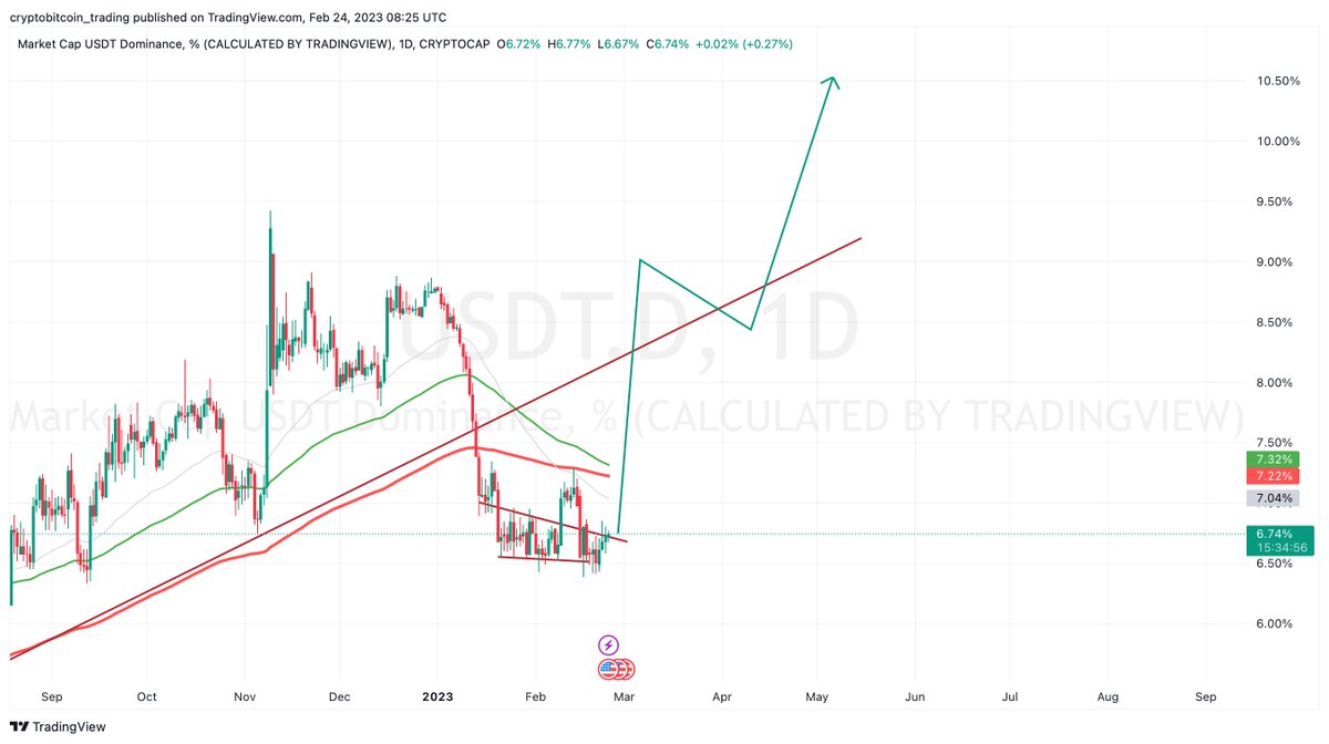 $USDT Dominance  $BTC #btc  
#Cryptocurency 
#LearnTA 
USDT.D inversely prop to the Crypto market