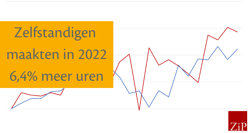 Zelfstandigen maakten in 2022 6,4% meer uren (en werknemers +3,2%) zo blijkt uit CBS cijfers. De groeispurt lijkt deels een inhaalslag. 
zipconomy.nl/2023/02/zelfst…