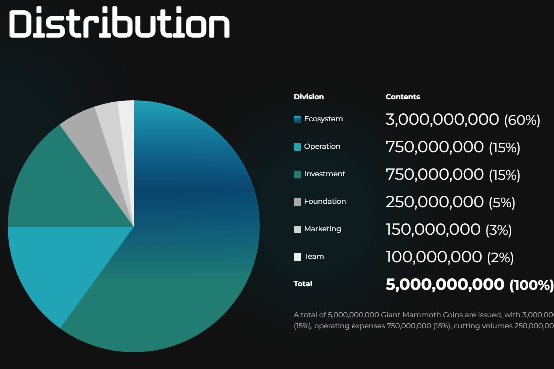 📌Distribution of #GMMT !

Don't forget List on #Bitforex 

More detail of #GiantMammoth: 
bit.ly/3NLT85t

⏰Time: 2023/02/24 11:00 (GMT+8)

🔗Event details: bit.ly/3XYm1jy