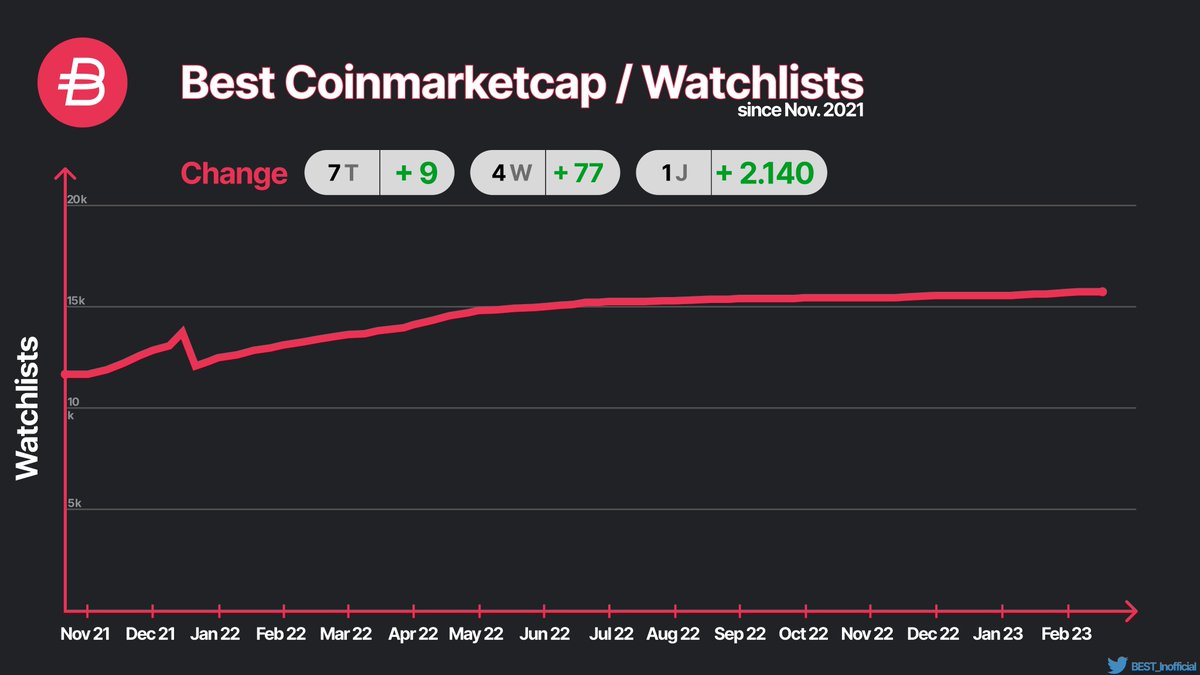 VSN_Unofficial's tweet photo. #BEST Coinmarketcap-Watchlist-Update🔥
BEST can currently be found in 15,626 Watchlist 💪🏻
New ATH 🥳

Change:
➡️ 7 Days / +9
➡️ 4 Weeks / +77
➡️ 1 Year / +2.140

Add #BEST to your Watchlist 🤝

@bitpanda #bitpanda #burn #crypto #btc #bitcoin #cryptocurrency #invest #money #geld https://t.co/u9MWrkpEjO