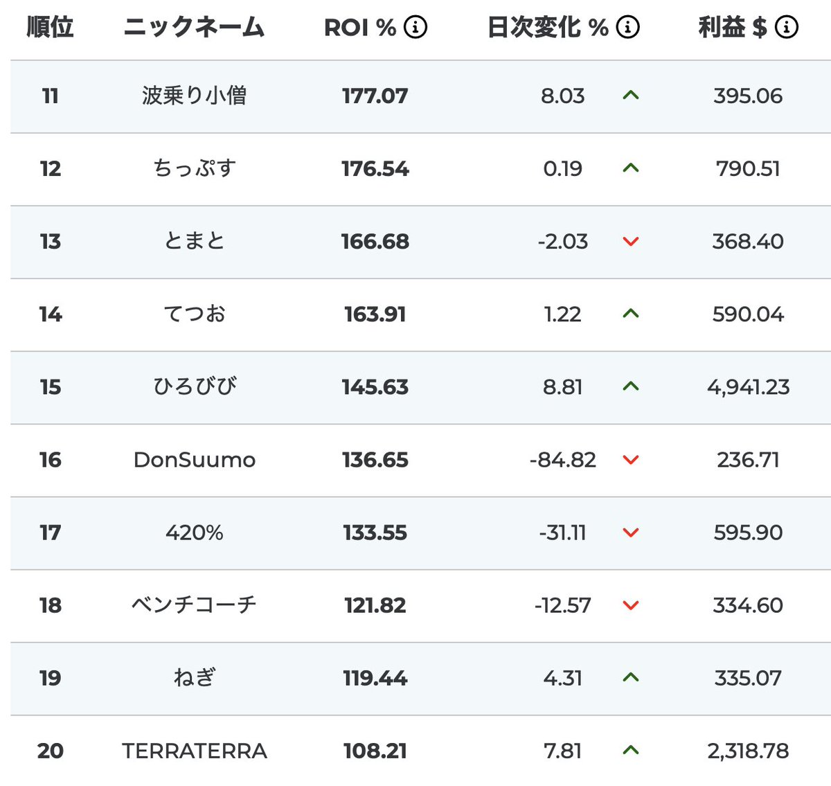 saamonCUP's tweet photo. #サーモンズカップ　残り4日！
1位YYさん
損益額賞は
16位のひろびびさん
になるのか？

上位がめちゃくちゃ動いてる....

順位表→https://t.co/EckDttWRoH https://t.co/elxdBnkBVF