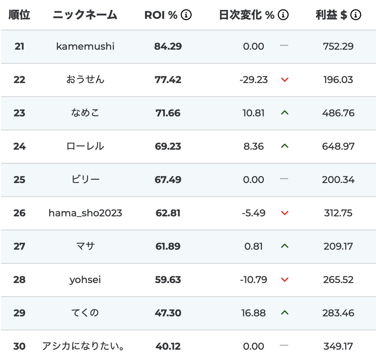 saamonCUP's tweet photo. #サーモンズカップ　残り4日！
1位YYさん
損益額賞は
16位のひろびびさん
になるのか？

上位がめちゃくちゃ動いてる....

順位表→https://t.co/EckDttWRoH https://t.co/elxdBnkBVF