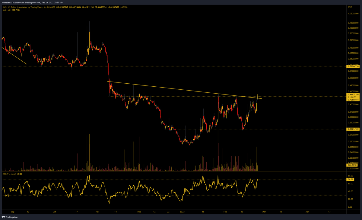 Anbessa100's tweet photo. Majority of #altcoins hit their key resistances. 
Time to wait for significant throwbacks or reclaims.

Only a few lagging projects left. Eg.
$MC inverse H&amp;S breakout (try to enter on S/R flip) 
$KNC hidden bull div (SL sub daily 50MA &amp;horizontal) https://t.co/UzytEV56Z1