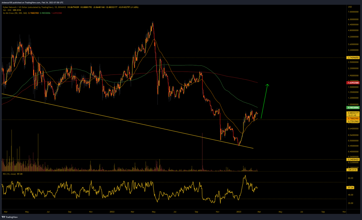 Anbessa100's tweet photo. Majority of #altcoins hit their key resistances. 
Time to wait for significant throwbacks or reclaims.

Only a few lagging projects left. Eg.
$MC inverse H&amp;S breakout (try to enter on S/R flip) 
$KNC hidden bull div (SL sub daily 50MA &amp;horizontal) https://t.co/UzytEV56Z1