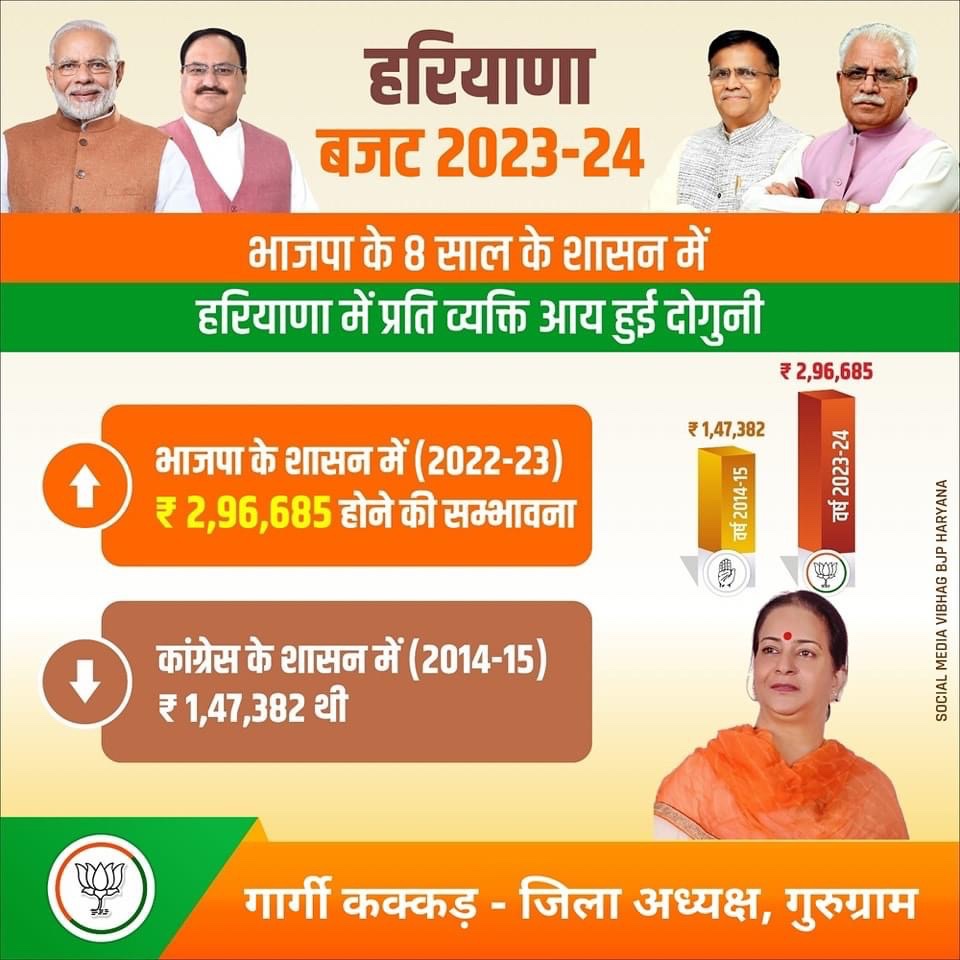 -- भाजपा के 8 साल के शासन में हरियाणा प्रदेश की प्रति व्यक्ति आय हुई दोगुनी 

- काँग्रेस के शासन  (2014-15) में 1,47,382 रुपये थी 
- अब भाजपा के शासन में बढ़कर (2022-23) में 2,96,685 रुपये होने की सम्भावना

#HaryanaBudget #Budget2023 #HaryanaBudget2023