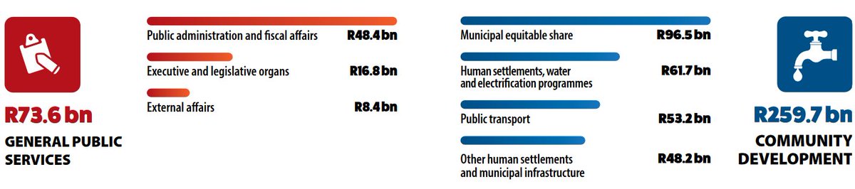 spwealth's tweet photo. #RSABUDGET2023 #Expenditure Total consolidated government spending will amount to R7.08 trillion over the next 3 years, of which 51% or R3.6 trillion is allocated for the social wage. The 2023 Budget allocates additional funding totaling R227 billion over the next 3 years. https://t.co/7ZTFg8DrZz