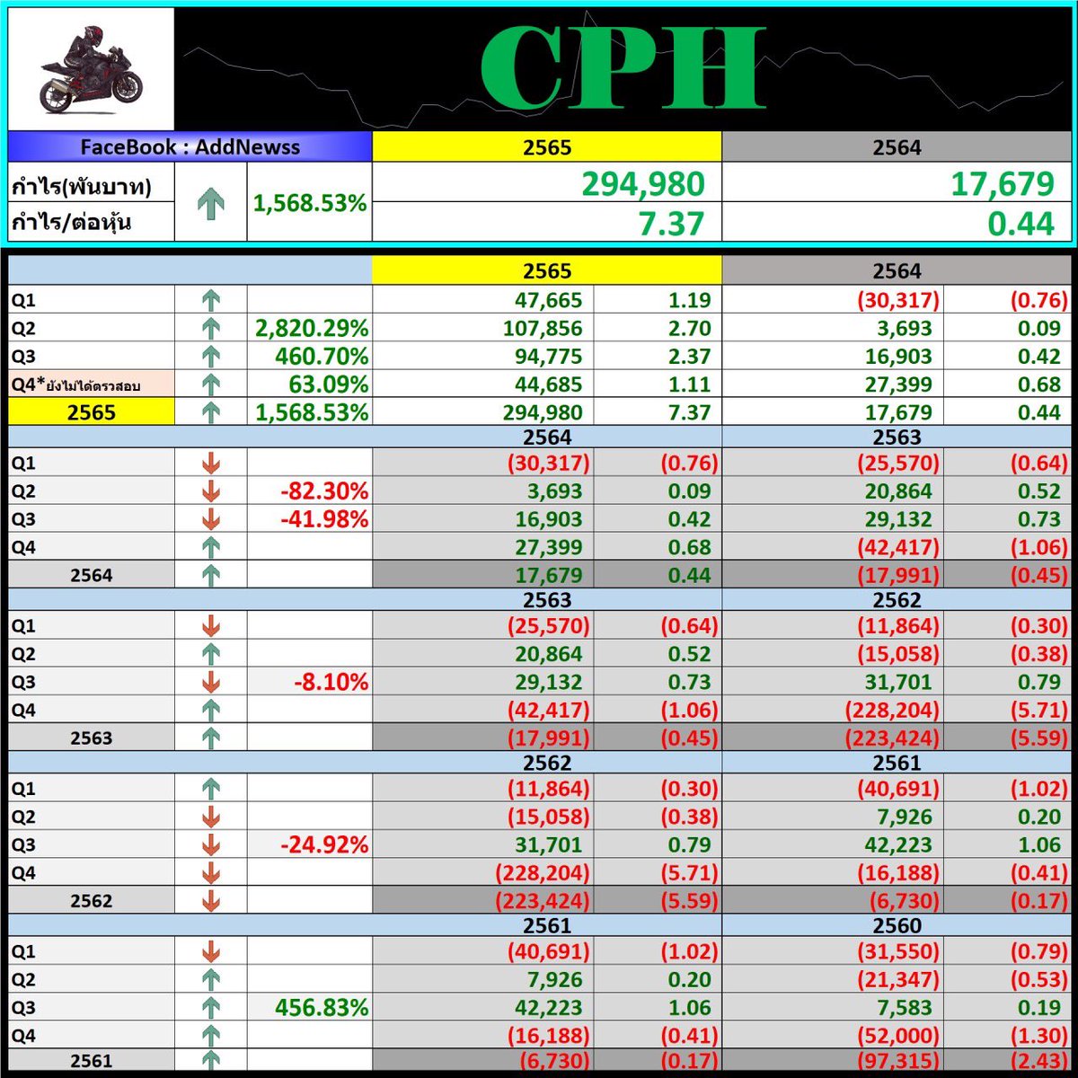 อย่างน้อย ก็มีตัวที่กำไรดีวิ่งบ้าง#cph หุ้นเทพ😁🚀