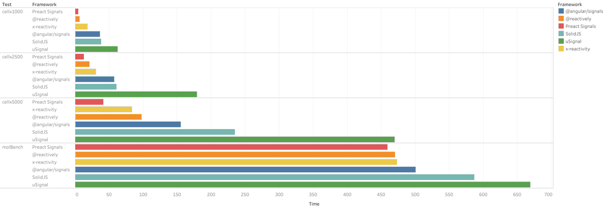 milomg__'s tweet photo. I've been putting together a new signals benchmark for JavaScript that combines existing benchmarks on a variety of frameworks including Angular, Solid, and Preact signals. 
https://t.co/BdquilnJkR https://t.co/TkHYtK2tqz