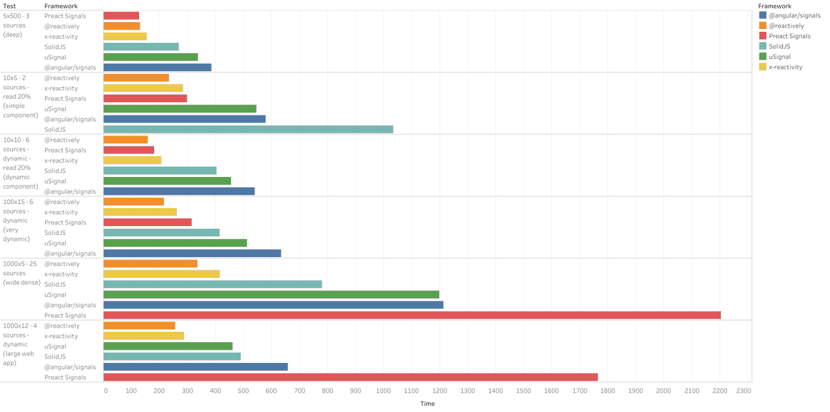milomg__'s tweet photo. I've been putting together a new signals benchmark for JavaScript that combines existing benchmarks on a variety of frameworks including Angular, Solid, and Preact signals. 
https://t.co/BdquilnJkR https://t.co/TkHYtK2tqz