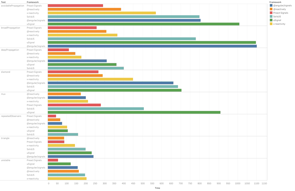 milomg__'s tweet photo. I've been putting together a new signals benchmark for JavaScript that combines existing benchmarks on a variety of frameworks including Angular, Solid, and Preact signals. 
https://t.co/BdquilnJkR https://t.co/TkHYtK2tqz