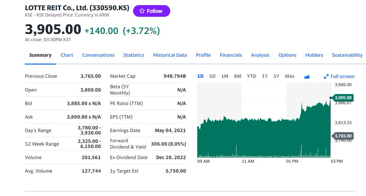 FuturePowerGen's tweet photo. 4 #Top #Korean #REITs #closed on #24February2023 by 2.69% with a #DividendYield, #DY of 7.00%
1. #LotteREIT: 3.72%, DY: 8.05%
2. #NHPrimeREIT: 2.97%, DY: 5.13%
3. #ESRKendallSquareREIT: 2.01%, DY: 6.64%
4. #D_DplatformREIT: 1.97%, DY: 8.46%
#KoreanREITs #worldsbestassetclass https://t.co/NdHjlaTHyx