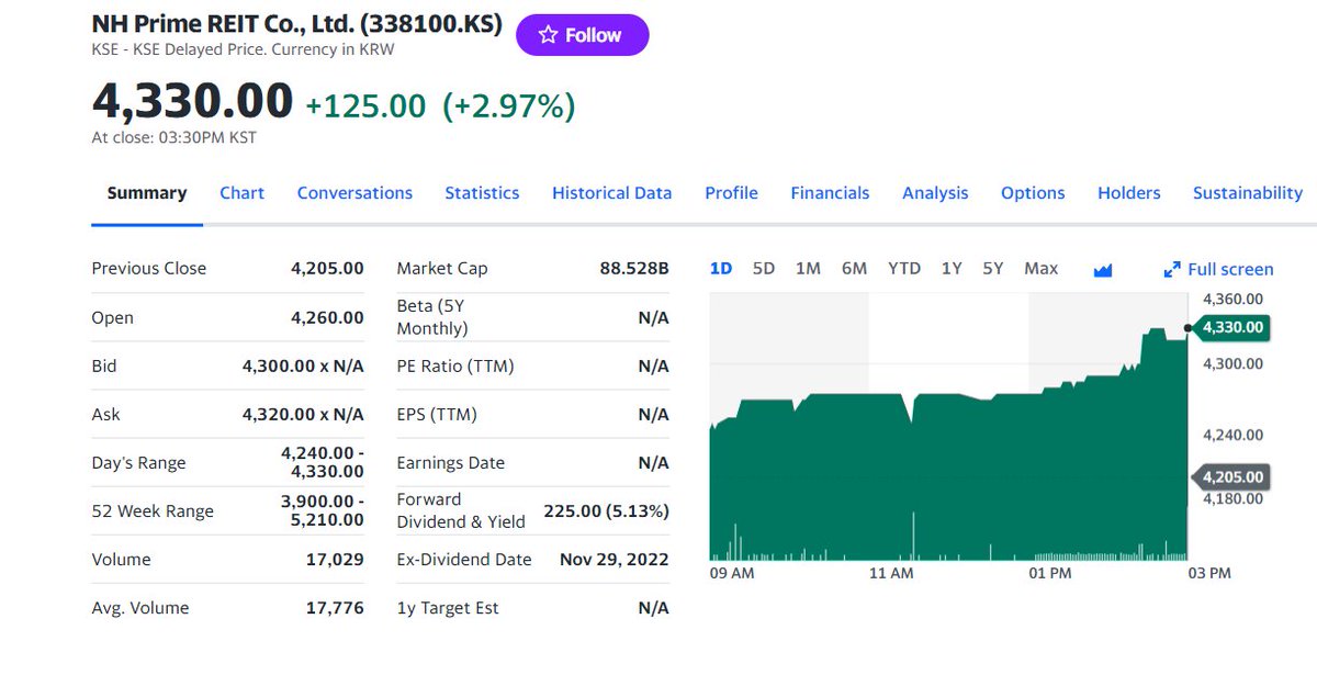 FuturePowerGen's tweet photo. 4 #Top #Korean #REITs #closed on #24February2023 by 2.69% with a #DividendYield, #DY of 7.00%
1. #LotteREIT: 3.72%, DY: 8.05%
2. #NHPrimeREIT: 2.97%, DY: 5.13%
3. #ESRKendallSquareREIT: 2.01%, DY: 6.64%
4. #D_DplatformREIT: 1.97%, DY: 8.46%
#KoreanREITs #worldsbestassetclass https://t.co/NdHjlaTHyx