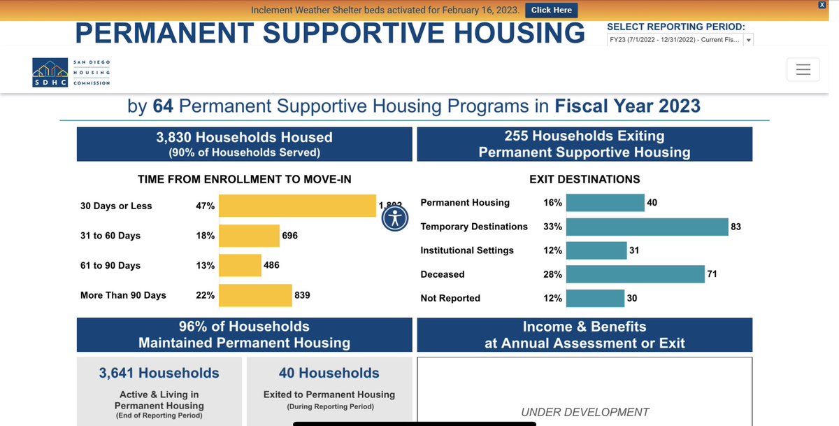 LoriSaldanaSD's tweet photo. It’s time for @RyanClumpner to resign from @thesdhc
For nearly 5 years we have seen increased #homelessness rates & deaths of unsheltered people
Meanwhile Ryan worked to elect people with equally dismal records
Five years is enough to show us: It’s time
#ResignRyan https://t.co/TUNbmrnwJg