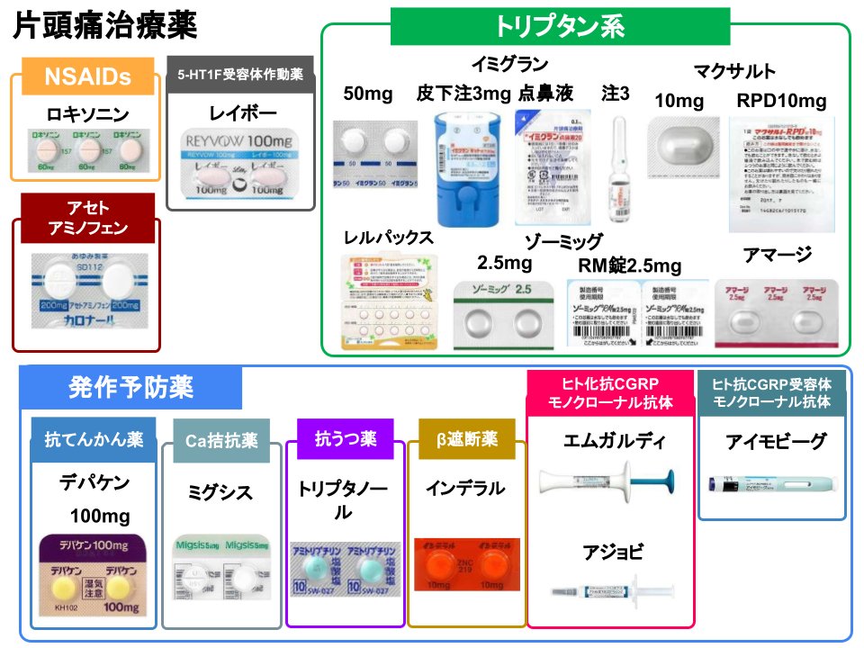 【薬剤】片頭痛治療薬まとめ

ishiyaku.site/search/drugEff…
2021年にはCGRP関連予防薬のエムガルティ、アジョビ、アイモビーグが相次いで発売され、2022年には急性期治療薬としてレイボーも発売されました。