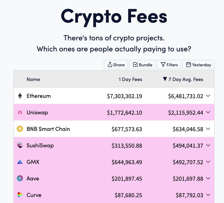 Team Rocket Research (TRR) (@rocketresearchx) on Twitter photo Now that <a href="/coinbase/">Coinbase 🛡️</a> has dropped the fact that $SUSHI is the preferred partner DEX to build on $BASE ---we feel it's time to highlight more #FACTS.
1) SUSHI has been very consistently delivering real fees, and showing up at the top of the leaderboard. Now that <a href="/coinbase/">Coinbase 🛡️</a> has dropped the fact that $SUSHI is the preferred partner DEX to build on $BASE ---we feel it's time to highlight more #FACTS.
1) SUSHI has been very consistently delivering real fees, and showing up at the top of the leaderboard.