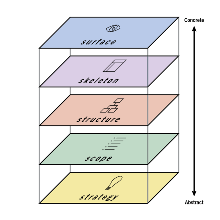 JUSTKES1's tweet photo. The 5 elements of UX design explained - UX Design Institute https://t.co/F4i1RJl7ZV https://t.co/yu44XPb8Jg