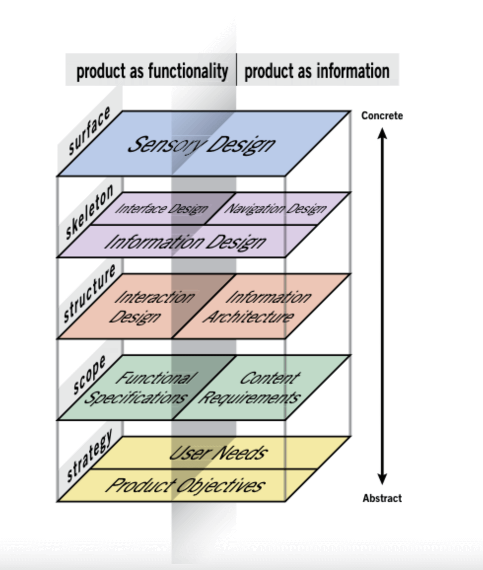 JUSTKES1's tweet photo. The 5 elements of UX design explained - UX Design Institute https://t.co/F4i1RJl7ZV https://t.co/yu44XPb8Jg