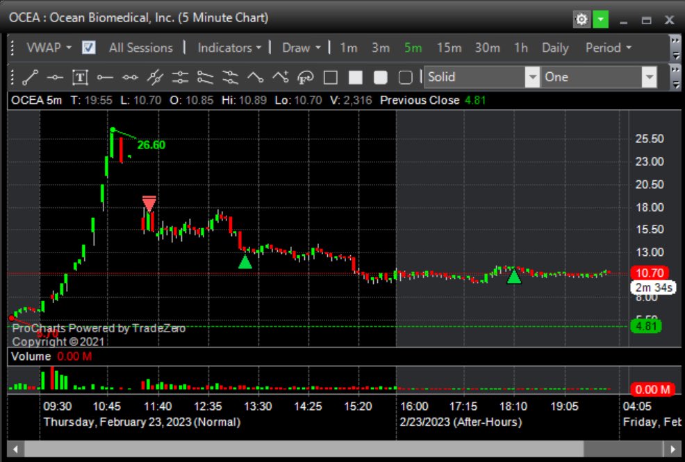 $OCEA hit the ticker on the back side