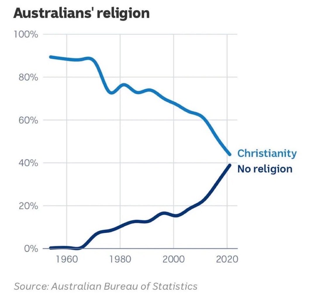CaraMia200's tweet photo. #SecularAustralia rejects #ReligionRacket weaponisd to HATE minorities by #RWmedia & corrupt cults.
We demand our money NOT subsidise hate speech of #Cultists. #LibsExtremists out of politics
#SpringSt #Auspol #TransRightsAreHumanRights
@AlboMP @JEChalmers @WilkieMP @DavidPocock https://t.co/RNvXcMvQ7l