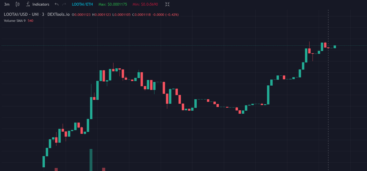gandalfcryptto's tweet photo. So far, so good. #LOOTAI dev isn't letting us down.
Take a look at this 3 minute chart, really easy to get in, no bots at launch. This is day 1. I'd recommend you to join the tg, watch how things are run, and decide if you want to catch a dip.
https://t.co/y6jHD1aopV https://t.co/QvQwERCRXc