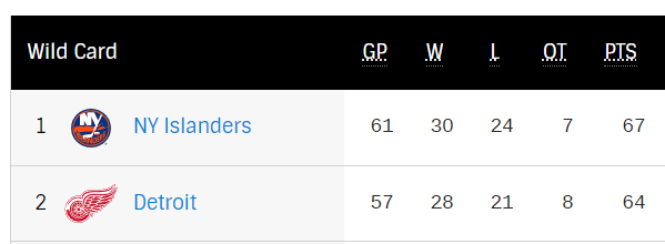 Check out that 2nd Wild Card spot in the East.... 👀