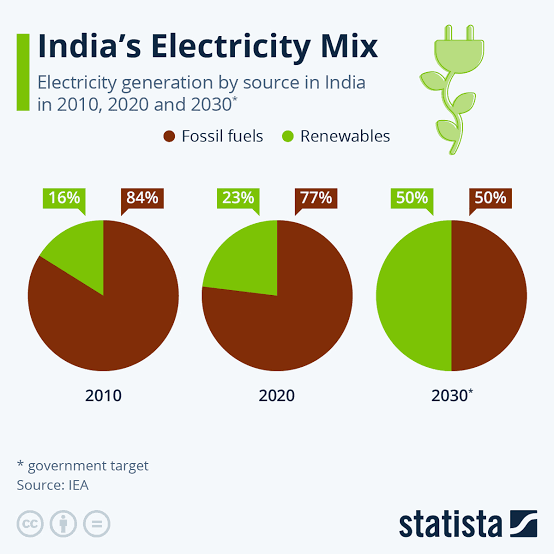 renew_pruthvi's tweet photo. #India will be leading soon in renewable energy.
#RenewableEnergy #Sustainability #ClimateEmergency #ClimateCrisis #climate #GreenEnergy #cleantech #globalwarming https://t.co/cNS1P9xXUf