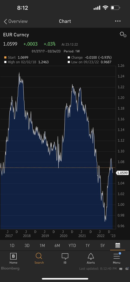 47x14's tweet photo. @TrueWilliams1 @JoJoFromJerz Lower values mean stronger USD. You may want to revise the strong dollar point. Nothing personal, but that statement is objectively wrong. Date range is from DJT Inauguration to current https://t.co/fnzSlVfWNG
