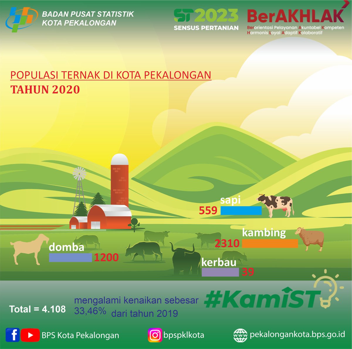 bpspklkota's tweet photo. Taukah kamu, Kota Pekalongan sebagai daerah perkotaan ternyata masih memiliki usaha pertanian lho. 

Usaha perternakan di Kota Pekalongan pada tahun 2020 jumlahnya meningkat dibandingkan dengan tahun 2019.

Lalu bagaimana kondisi usaha peternakan pada tahun 2023? Penasaran kan? https://t.co/SvdxvLRDcz