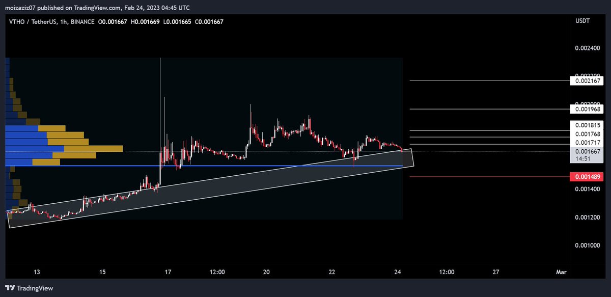 moiz_aziz07's tweet photo. $VTHO/USDT looks good on 1 Hour time frame moving along rectangular support price has taken reversal several times from this region (NFA).
Buying Range: ($0.001670 - $0.001554)
#Crypto #VTHO #VTHOUSDT #USDT #SIGNALIS #TradingView #ALTCOIN #SIGNAL #BTC #VTHOCOIN https://t.co/nz6uvEyRy8