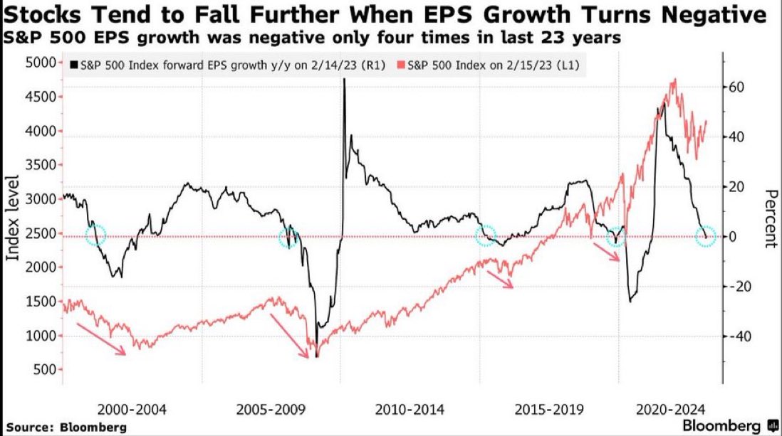 Stocks tend to fall further when EPS growth turns negative 👀