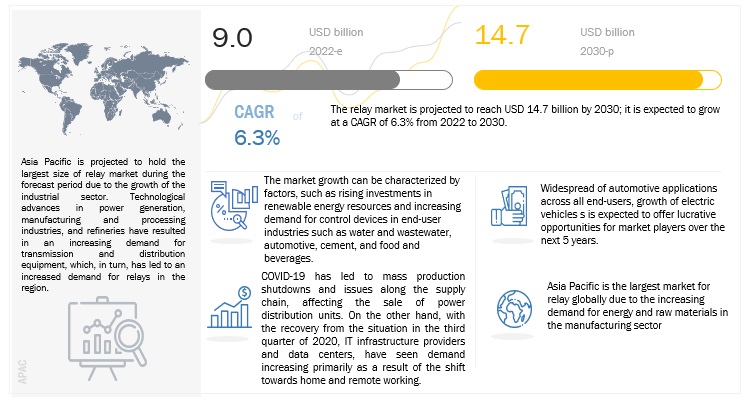davidarnav's tweet photo. #Relay Market Size Worth $14.7 Billion by 2030 | Increasing power demand and investments in smart grid infrastructure

https://t.co/8EdbWMCPIp

#relaymarket #ElectromechanicalRelay , #ThermalRelay , #ReedRelay , #TimeRelay , #PhotoMOSFETRelay , #SolidStateRelay #RelayMEMS https://t.co/NVoMxohd8G
