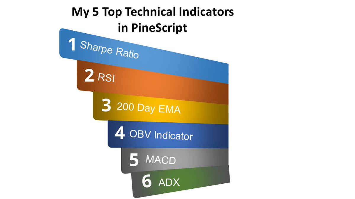 jayartil's tweet photo. My top 5 technical indicators I 💕 coding inside PineScript, winning 72% of my auto trades #pinescript #TradingView #DayTrading #Daytrade #daytrader https://t.co/tt0ImZrpsf