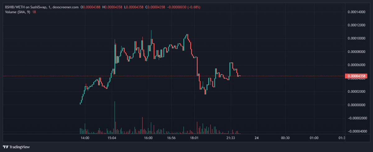 BaseShibCoin's tweet photo. #Arbitrum is gaining a lot of traction as well as Base Layer 2 coming up!

Our chart is holding very well and we keep growing! 

Future looks bright🔵🔆

#BSHIB #BaseShiba #ETH #BuildOnBase https://t.co/Pt7QlnhQRJ