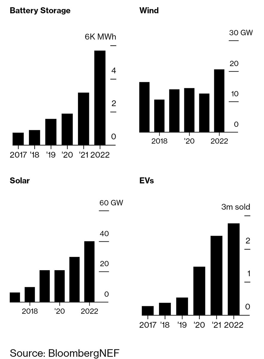 Europe reduced #gas consumption by 19.3%, #pvsolar across Europe increased by a record 40-gigawatts last year, up 35% compared with 2021 driven primarily by consumers who want to reduce energy bills, #wind, #batteries #heatpumps also played their part. bloomberg.com/news/features/…