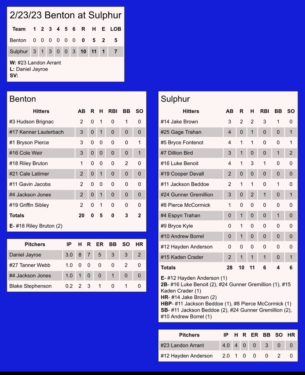 Tors drop 1st game today to a gritty Neville team 8-5. Home runs by Jake Brown and Bryce Fontenot. Tors bounce back in nightcap by defeating Benton 10-0. Great pitching by Landon Arrant and Hayden Anderson. Jake Brown added 2 more home runs and Luke Benoit had 3 hits.
#finish