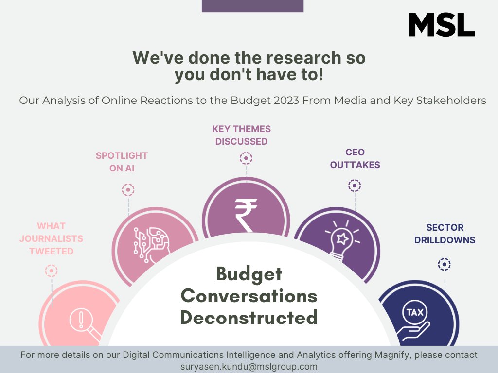 MSLGROUP_India's tweet photo. In 10 days post-Union Budget presentation, conversations around it recorded over 2,96,000 mentions from 63,000+ unique authors.

We analyzed the reactions of media, CEOs &amp; other stakeholders across themes and sectors: https://t.co/Zxyrk5u3kh

#MSLMagnify #UnionBudget2023 https://t.co/6q6ug7lyzp