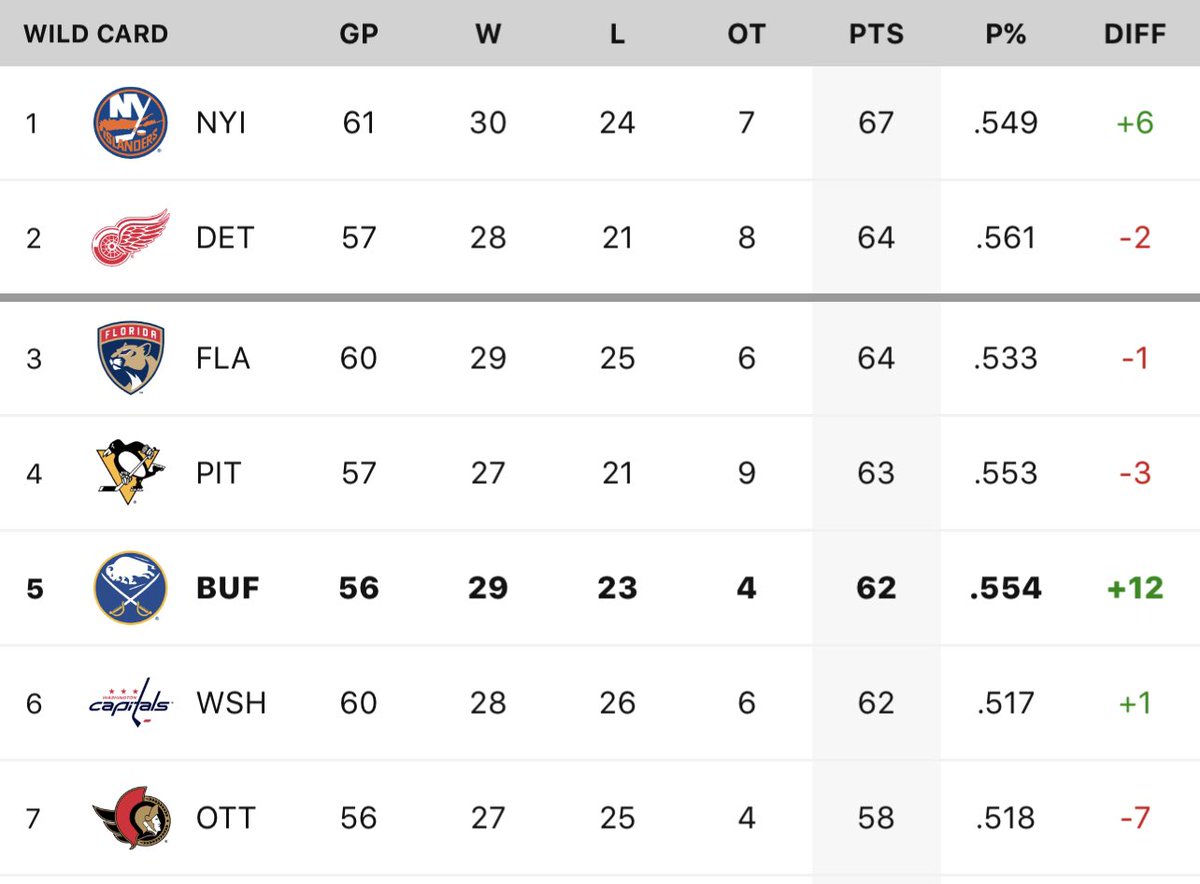 NHL Sabres News on Twitter "RT ByMHarrington The latest standings