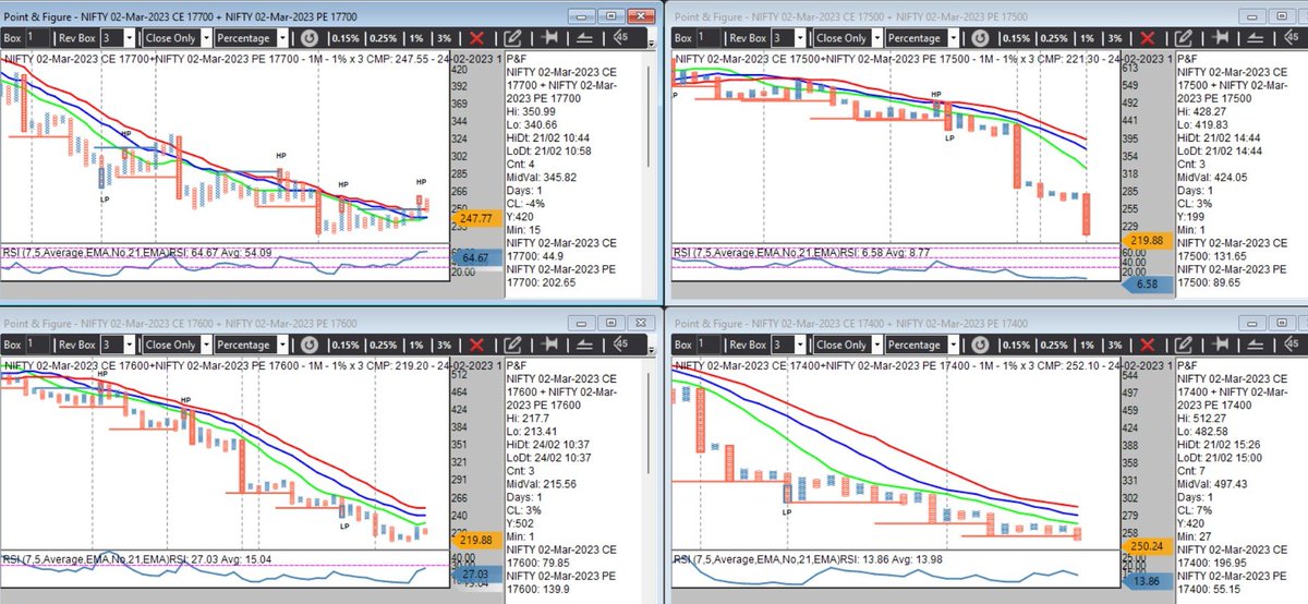 blackfutcat's tweet image. Nifty 02-Mar straddles - 17400/17500/17600/17700 - indicating sideways to bearish for now. 17700 not obliging. 17400 trying to pull.
#pointandfigure #straddle #tradepoint
