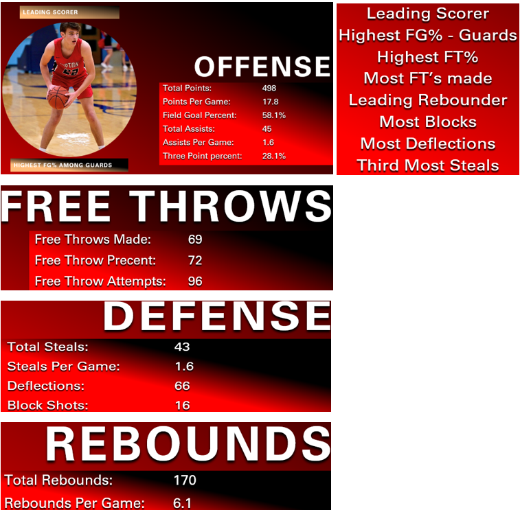 LiamCorley3's tweet photo. Our basketball season has ended and we had a great season going 22-6. Check out my stats from my entire season. https://t.co/steMVQpMwY