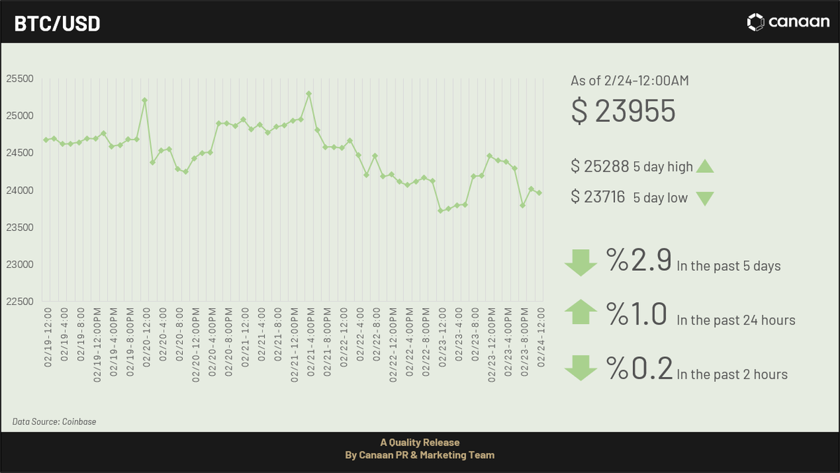 canaanio's tweet photo. With a slew of #goodnews from Bitcoin miners and even better news of soaring Bitcoin prices, now is the best time to start mining! #JustMining https://t.co/zuzlLyRzC1