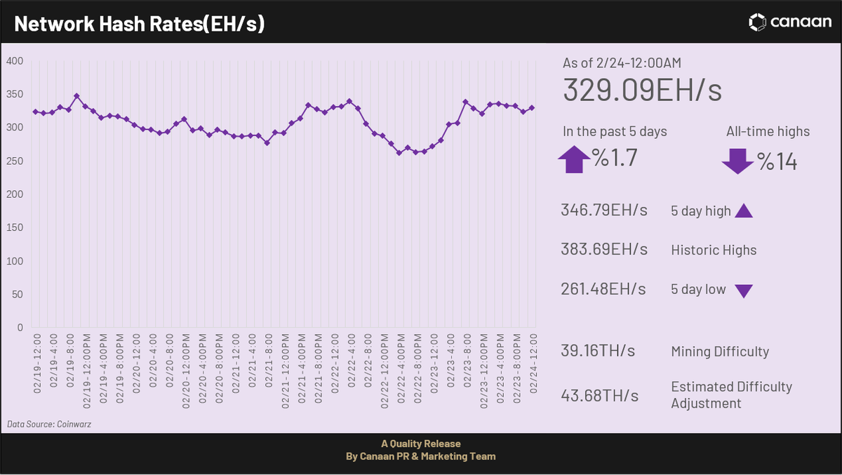canaanio's tweet photo. With a slew of #goodnews from Bitcoin miners and even better news of soaring Bitcoin prices, now is the best time to start mining! #JustMining https://t.co/zuzlLyRzC1